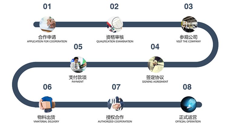 小Q社區(qū)|合作代理|合作流程