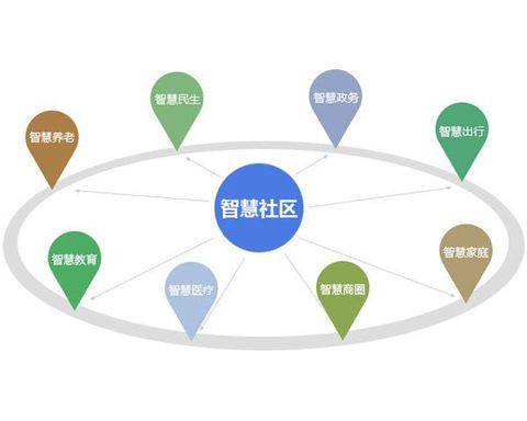 智慧社區|新聞動態|行業新聞|行業動態