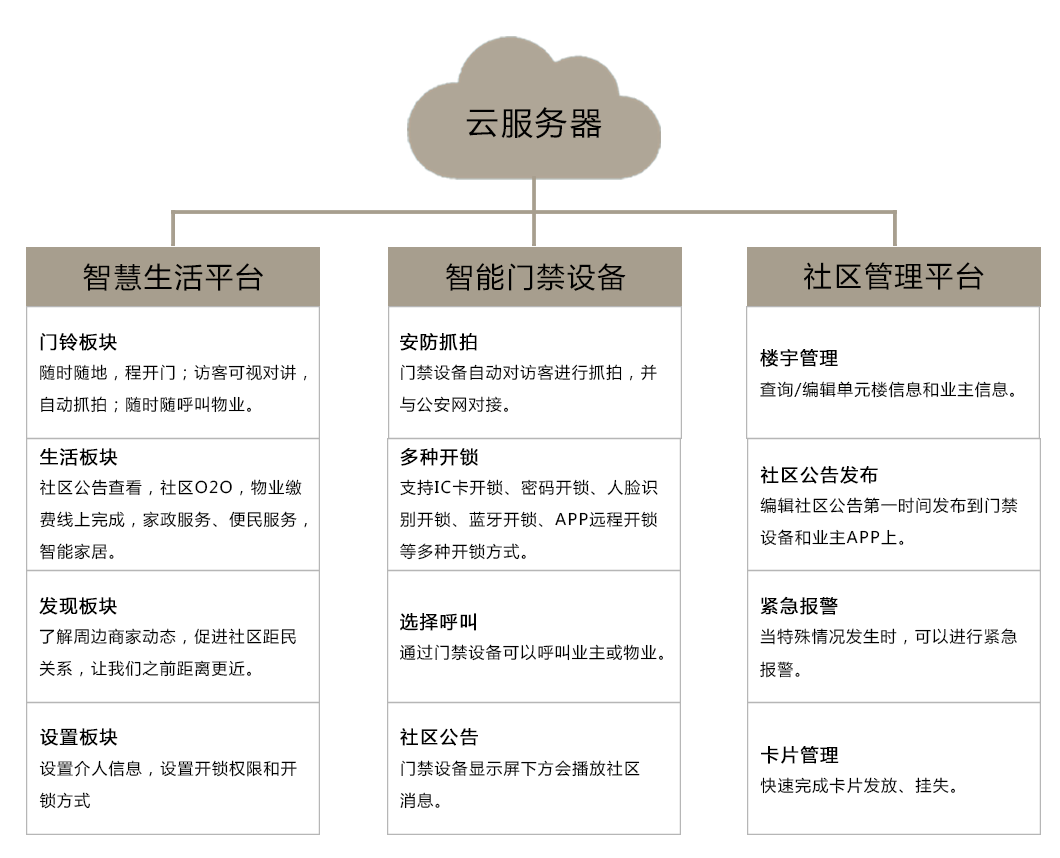 人臉識別門禁方案構(gòu)架圖"