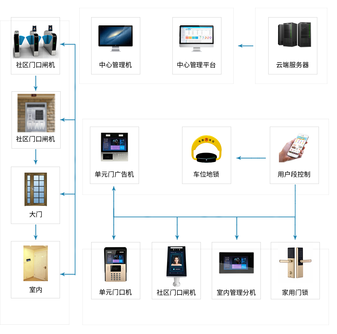 人臉識別門禁管理系統(tǒng)