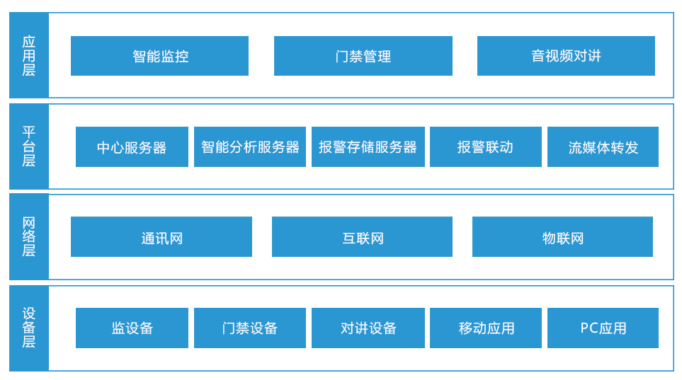 方案架構層示意圖